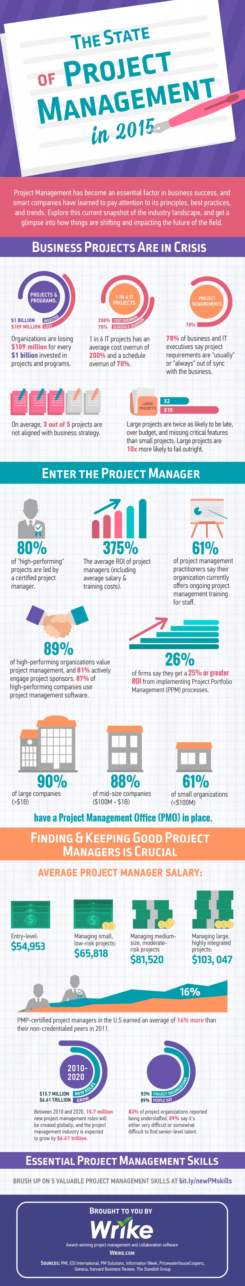 The State of Project Management in 2015 (Infographic)