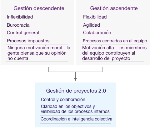 Gestión de proyectos descendente y ascendente