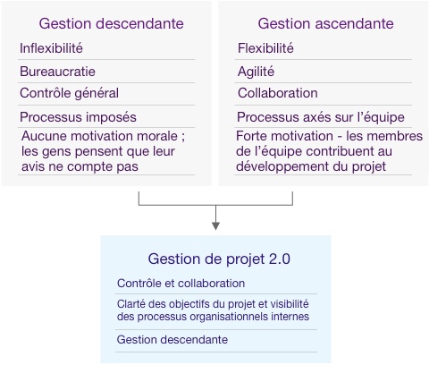 Gestion de projets ascendante et descendante : Exploitez les avantages de chaque approche