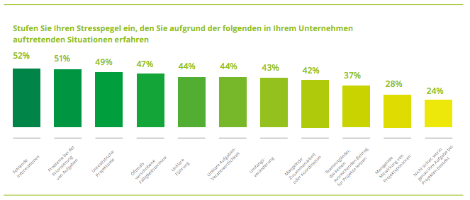 Jetzt veröffentlicht: Der offizielle Bericht zur Arbeitsmanagement-Umfrage 2015