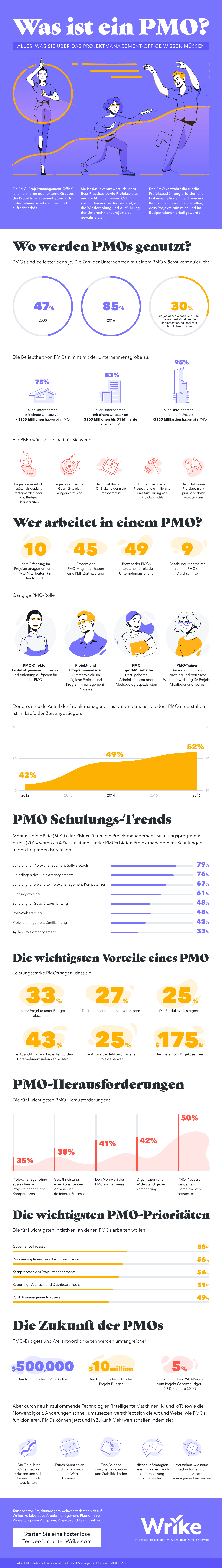 Projektmanagement-Grundlagen Was ist ein PMO? (Infografik) Was ist ein PMO? #infographic