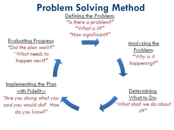 Top 15 Problem Solving Activities For Your Team To Master Blog Wrike Top 15 Problem Solving Activities For Your Team To Master Blog Wrike