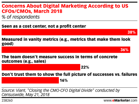How CFOs view CMOs