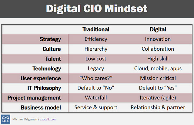 CIO of the future