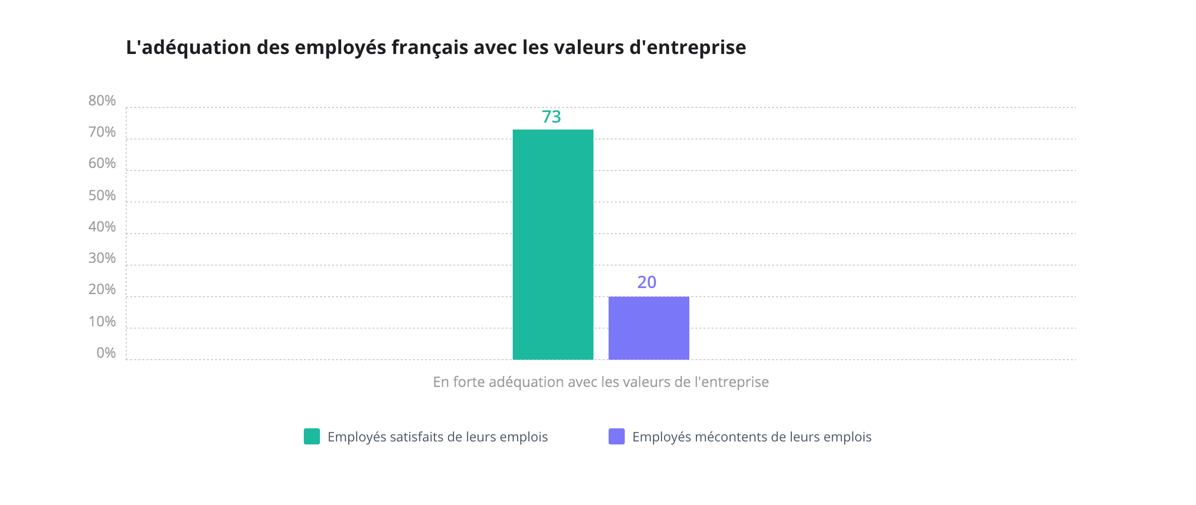 Wrike Happiness index 2018 : l'adéquation des employés avec les valeurs de l'entreprise
