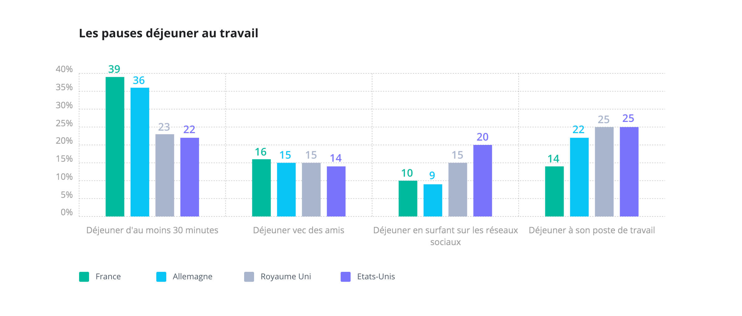 Wrike Happiness Index 2018 : les pauses déjeuner au travail
