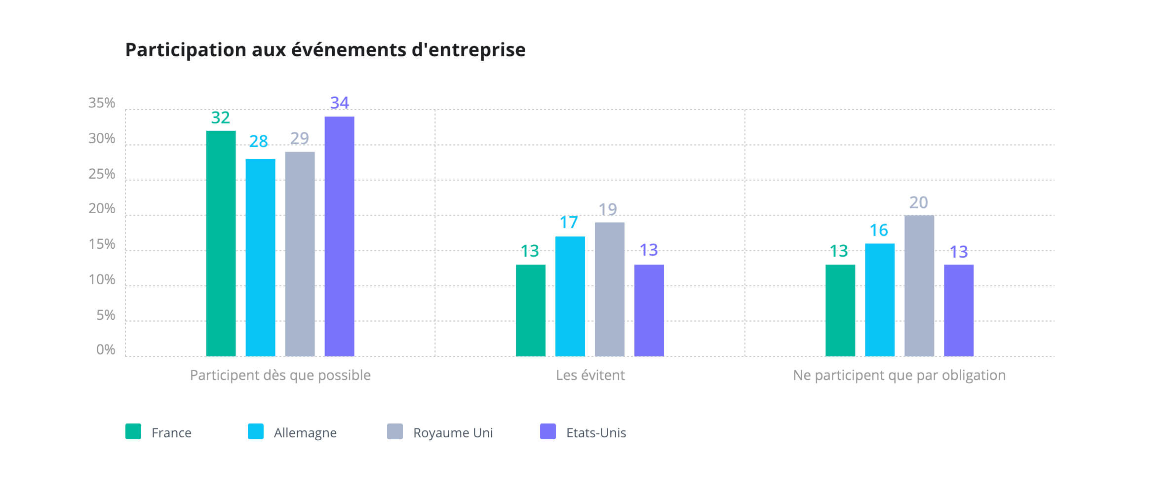 Wrike Happiness Index 2018 : participation aux événements d'entreprise