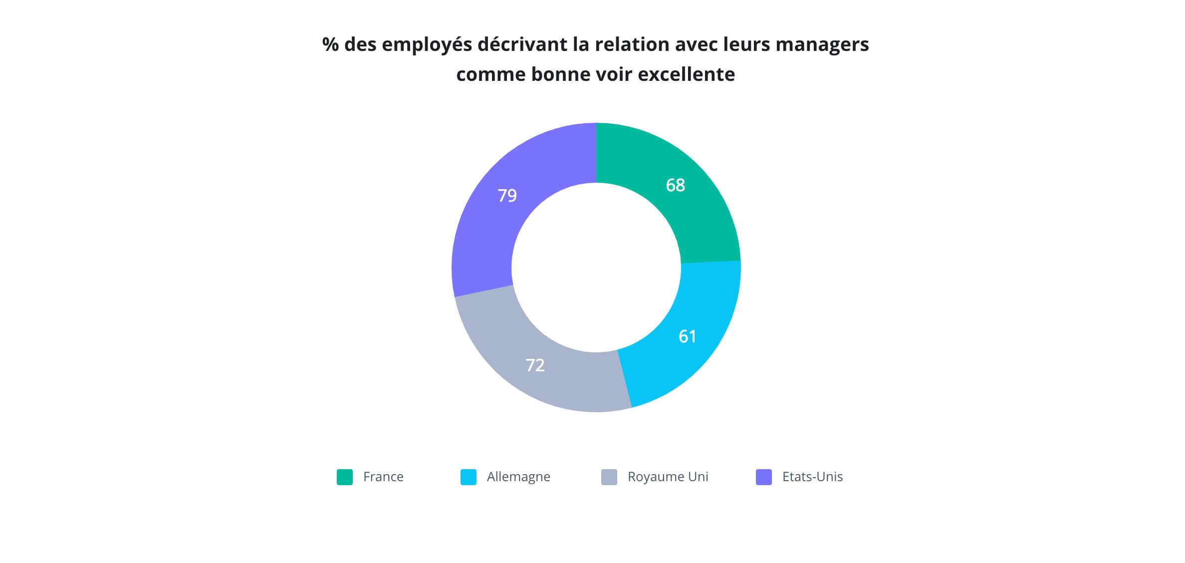 Wrike Happiness Index 2018 : relations des employés avec leurs managers