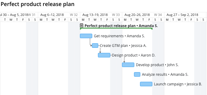 4 mauvaises utilisations d'un diagramme de Gantt en gestion de projet