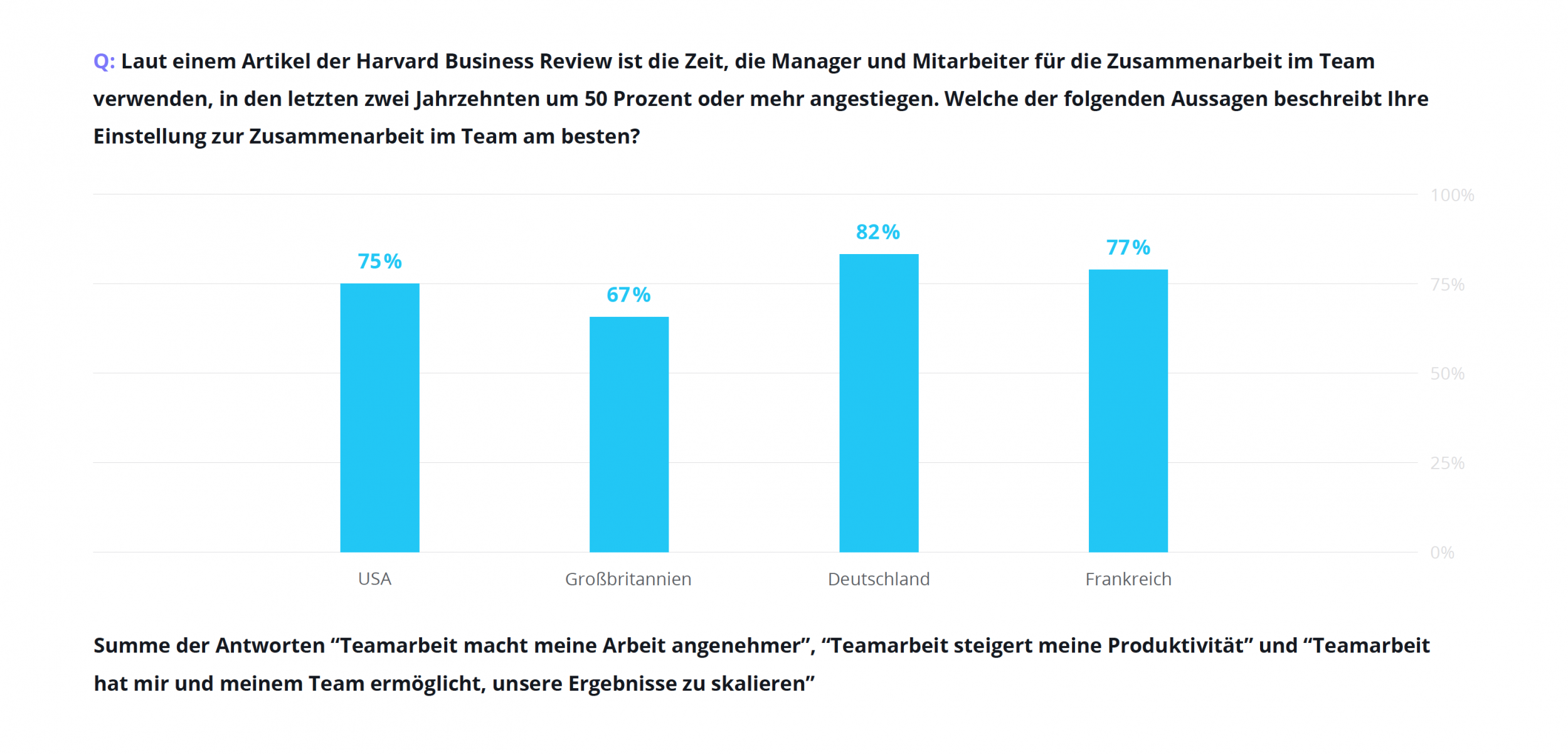 Wrike Happiness Index 2019 Team-Zusammenarbeit
