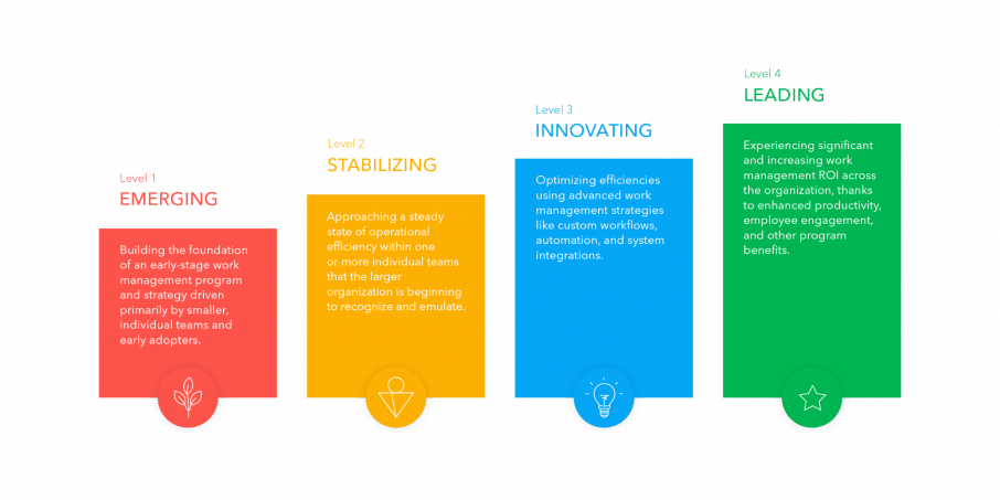 The Work Management Proficiency Index - Paving the Way to Post-Digital Success 2