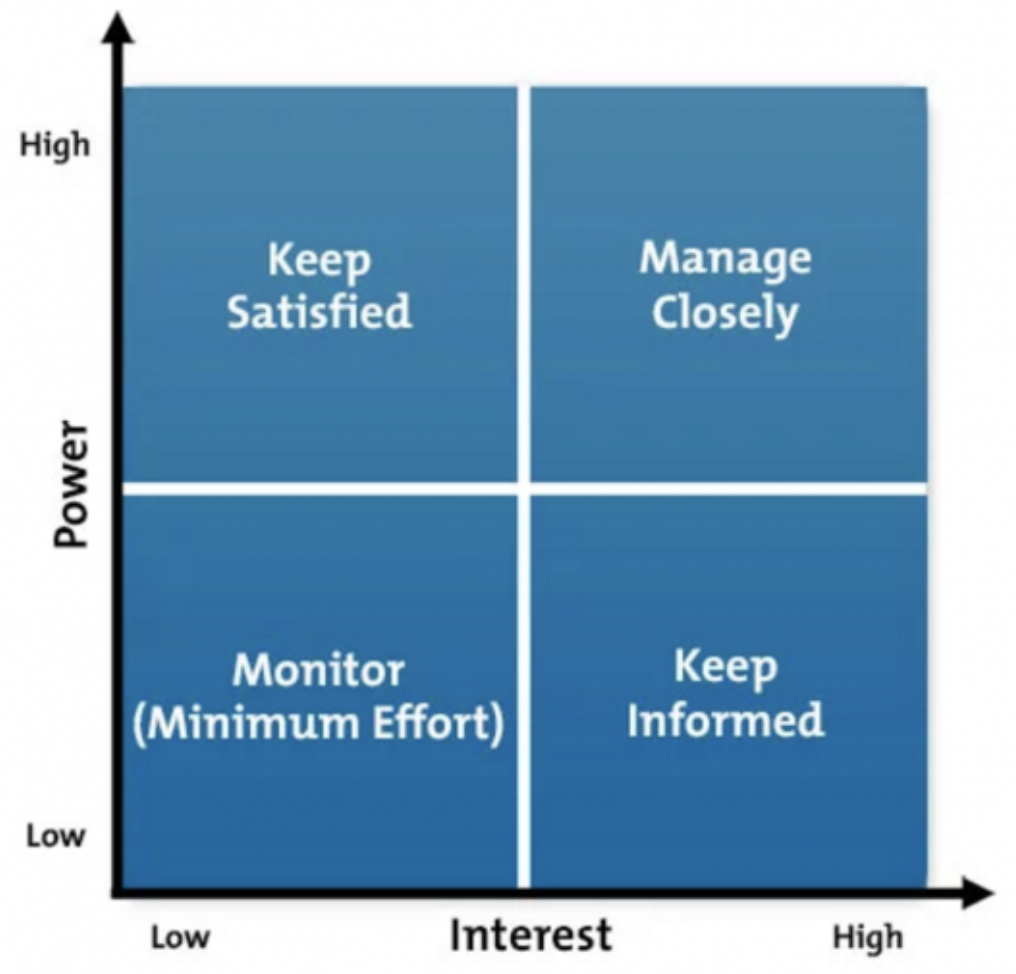 Stakeholder prioritization grid