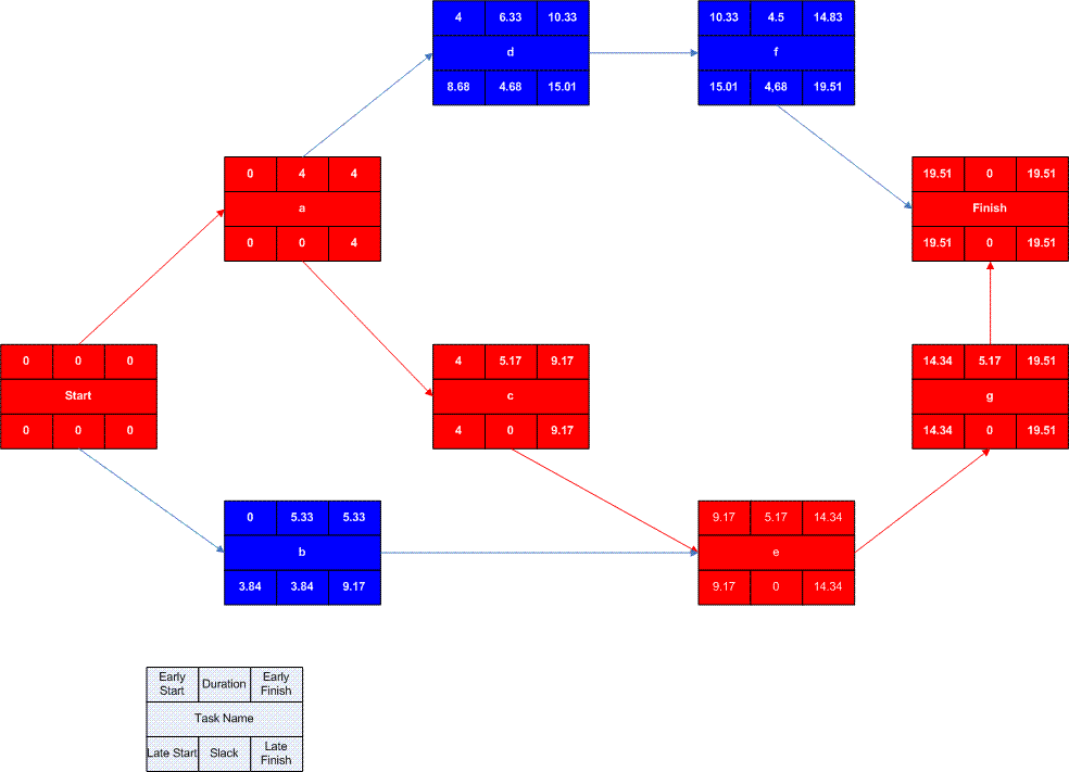 Qu'est-ce qu'un diagramme de PERT en gestion de projet ? | Blog Wrike | 时远致