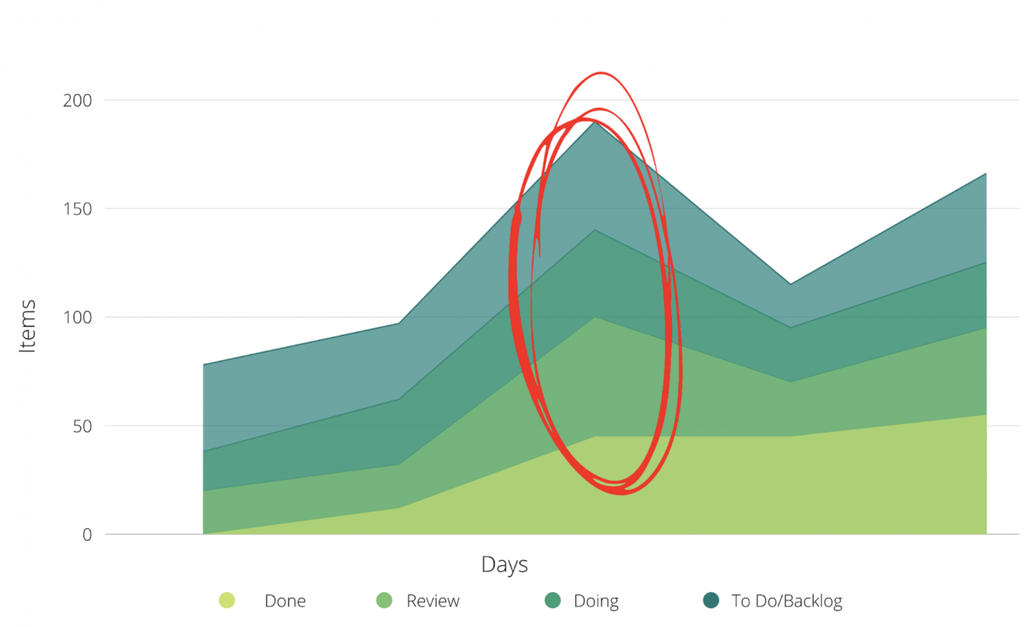 Cumulative flow diagram widening
