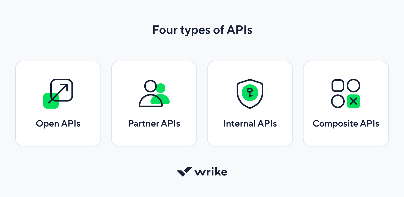 Types of APIs chart showing various API types and their definitions.