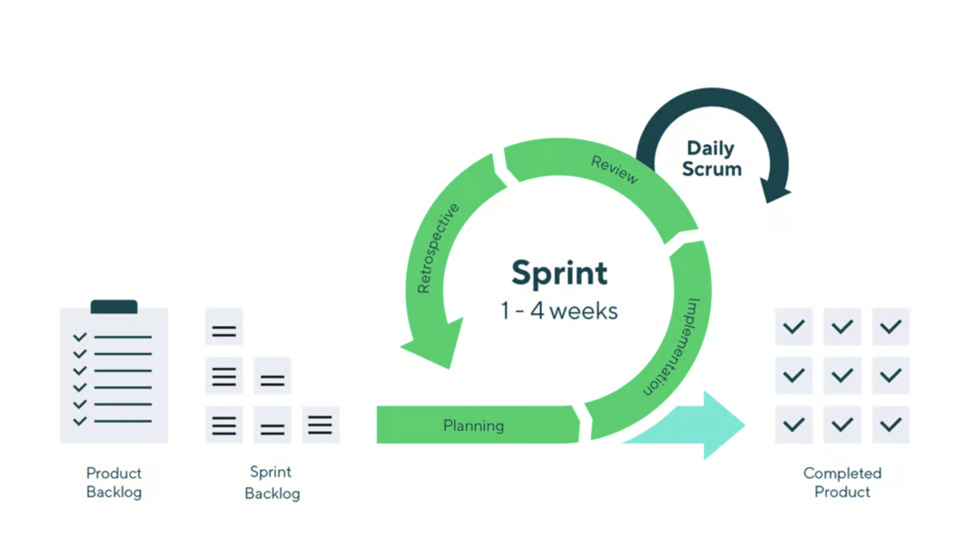 diagram of scrum sprint cycle