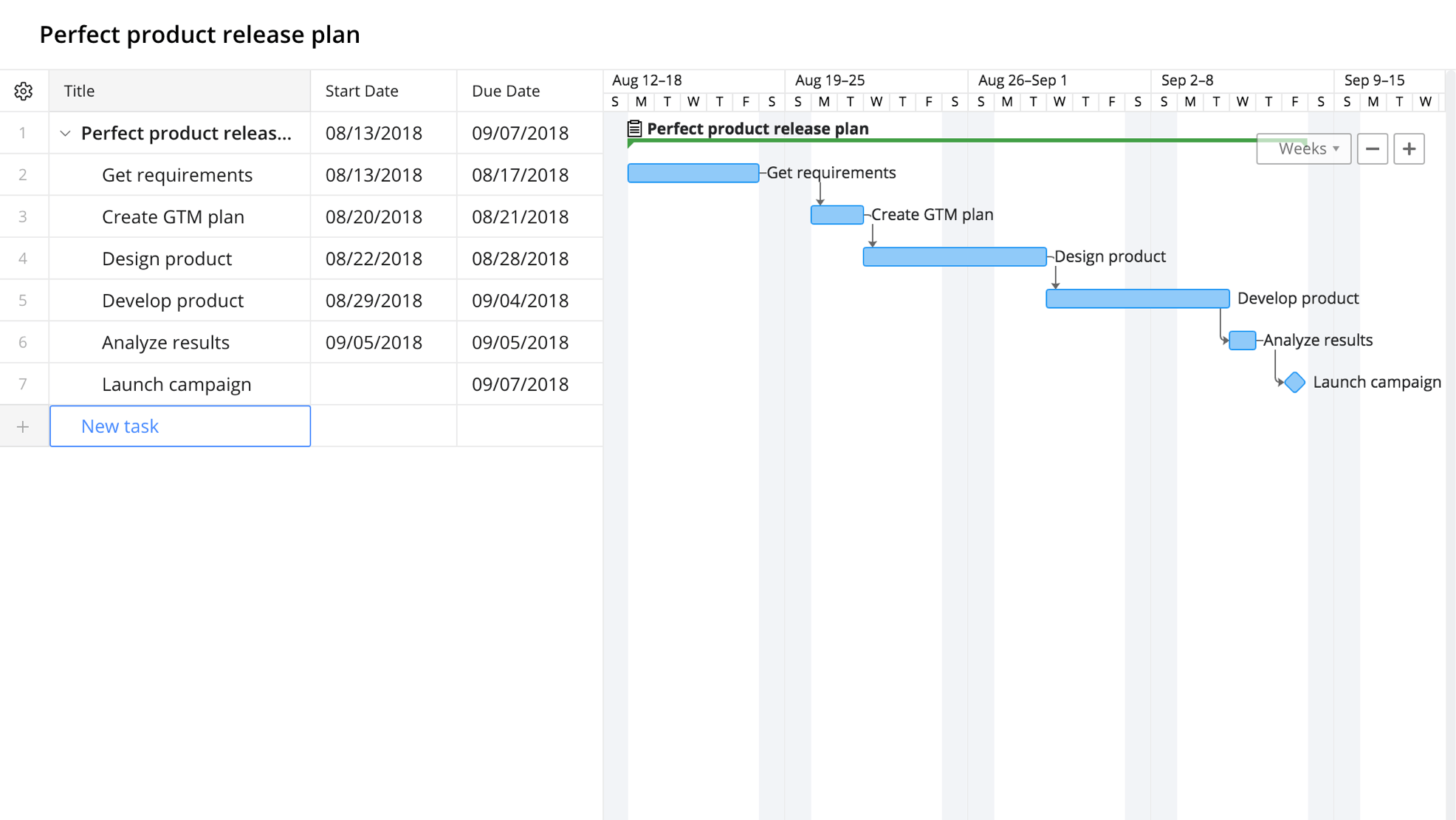 What Is a Gantt Chart in Project Management? Ultimate Guide 2