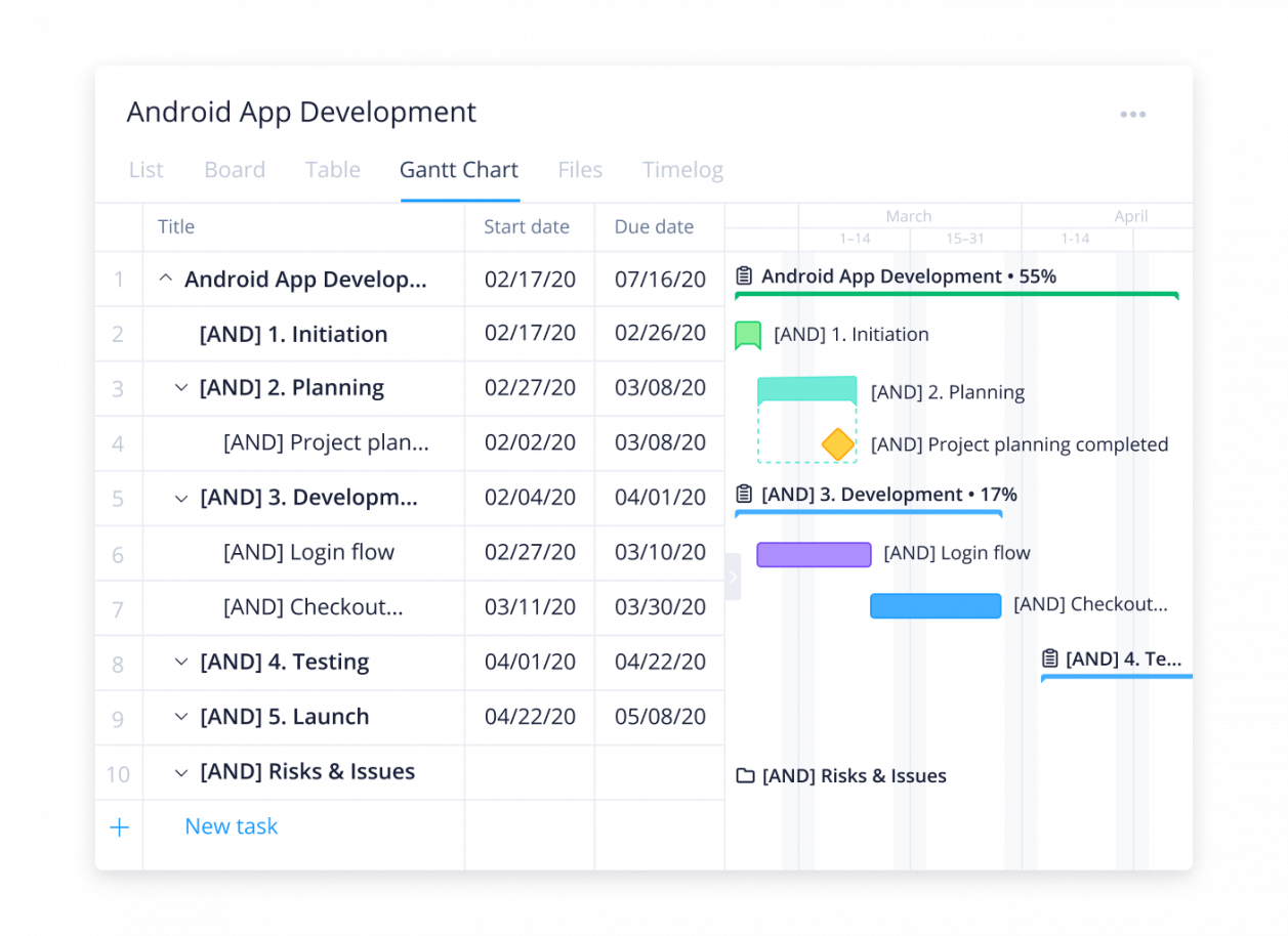 Gantt chart example from Wrike