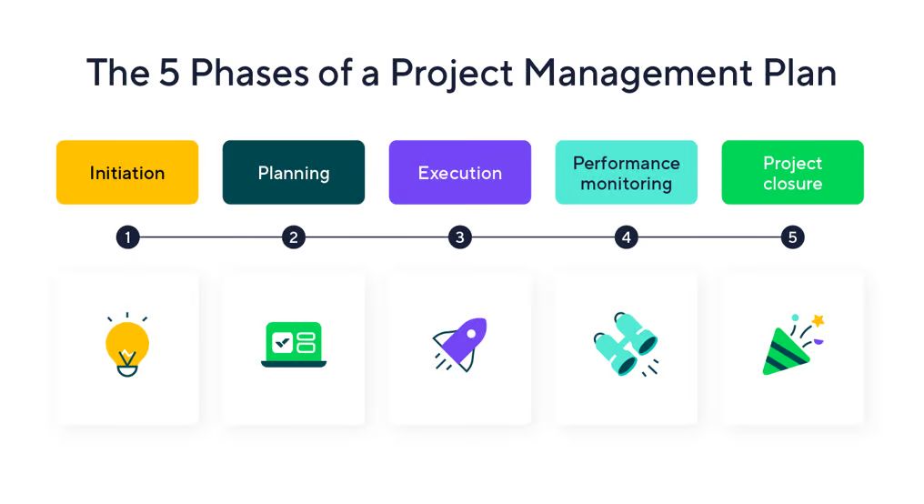 5 phases project management plan