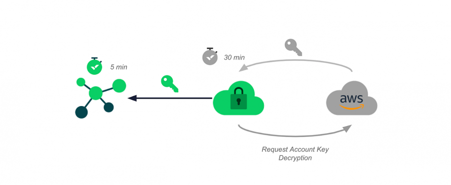 Wrike Lock: The Key to Encryption Management 12