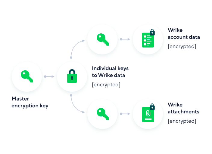 Wrike Lock: The Key to Encryption Management 6