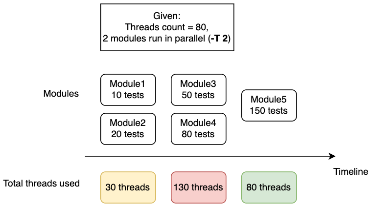 module timeline 2
