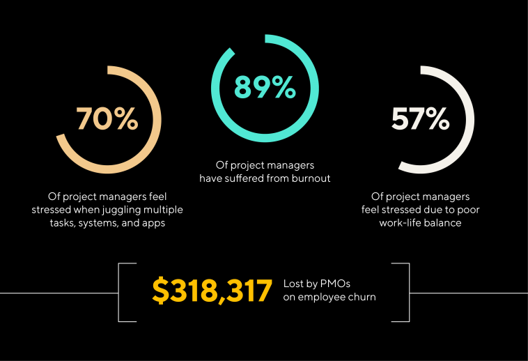 Statistics showing the human costs of the dark matter of work to PMOs