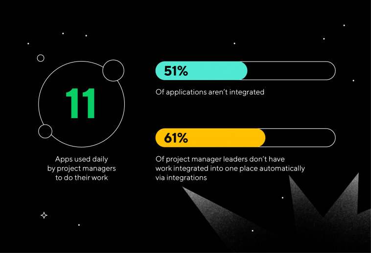 Statistics showing how the dark matter of work results in too many applications for PMOs