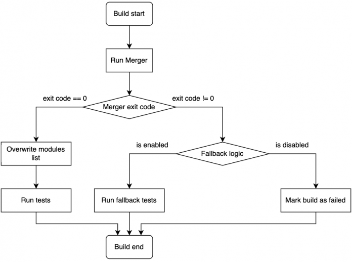 merger flowchart