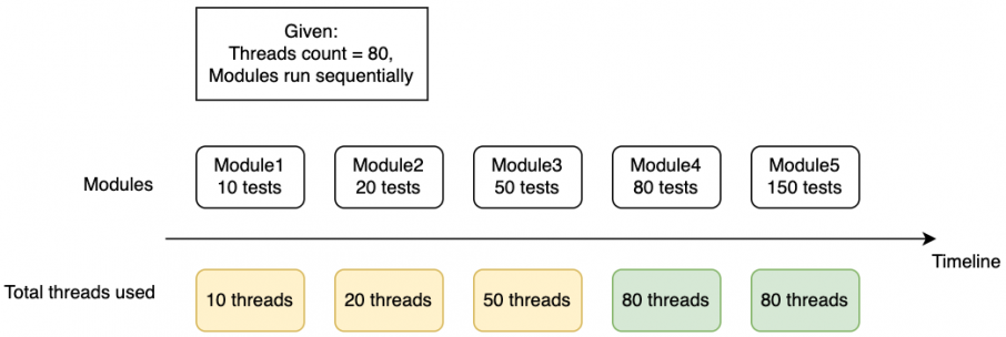 module timeline