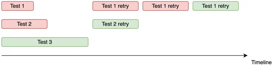 test timeline 2