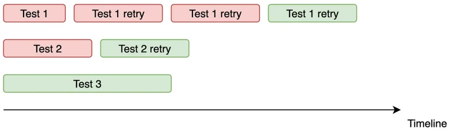 test timeline