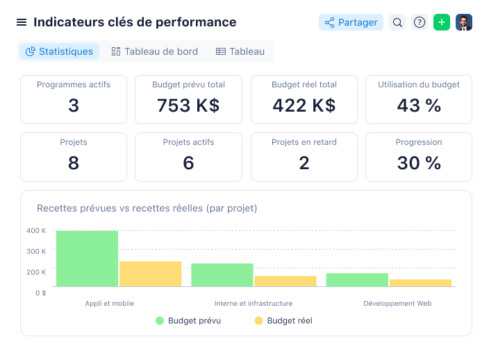 Analyse des KPI avec des graphiques et des données visualisées.