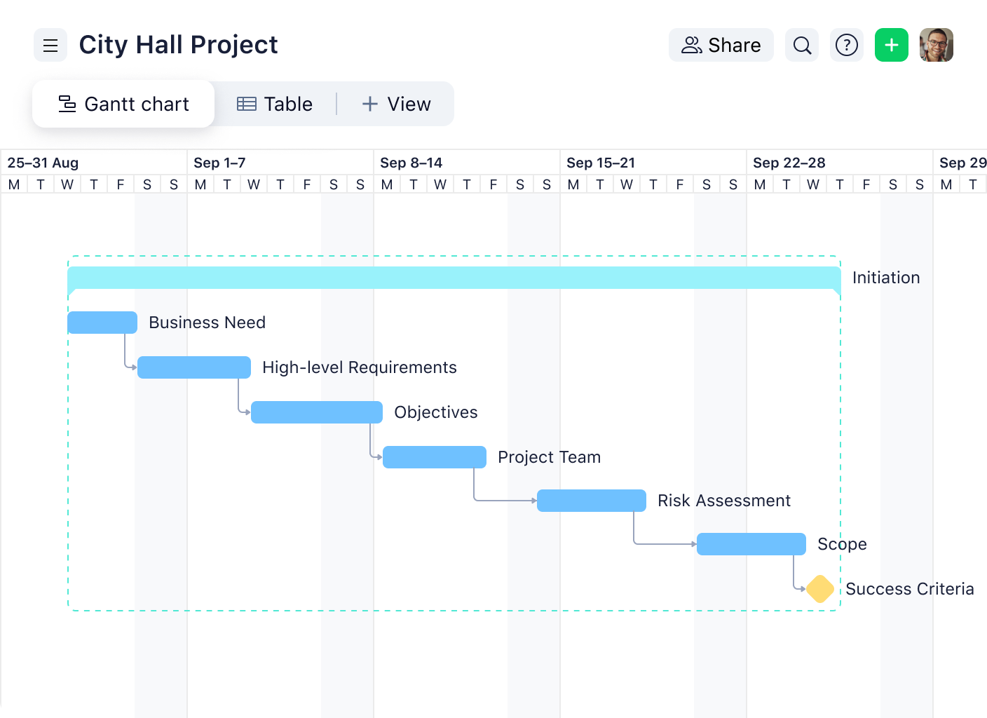Screenshot of Gantt charts in Wrike