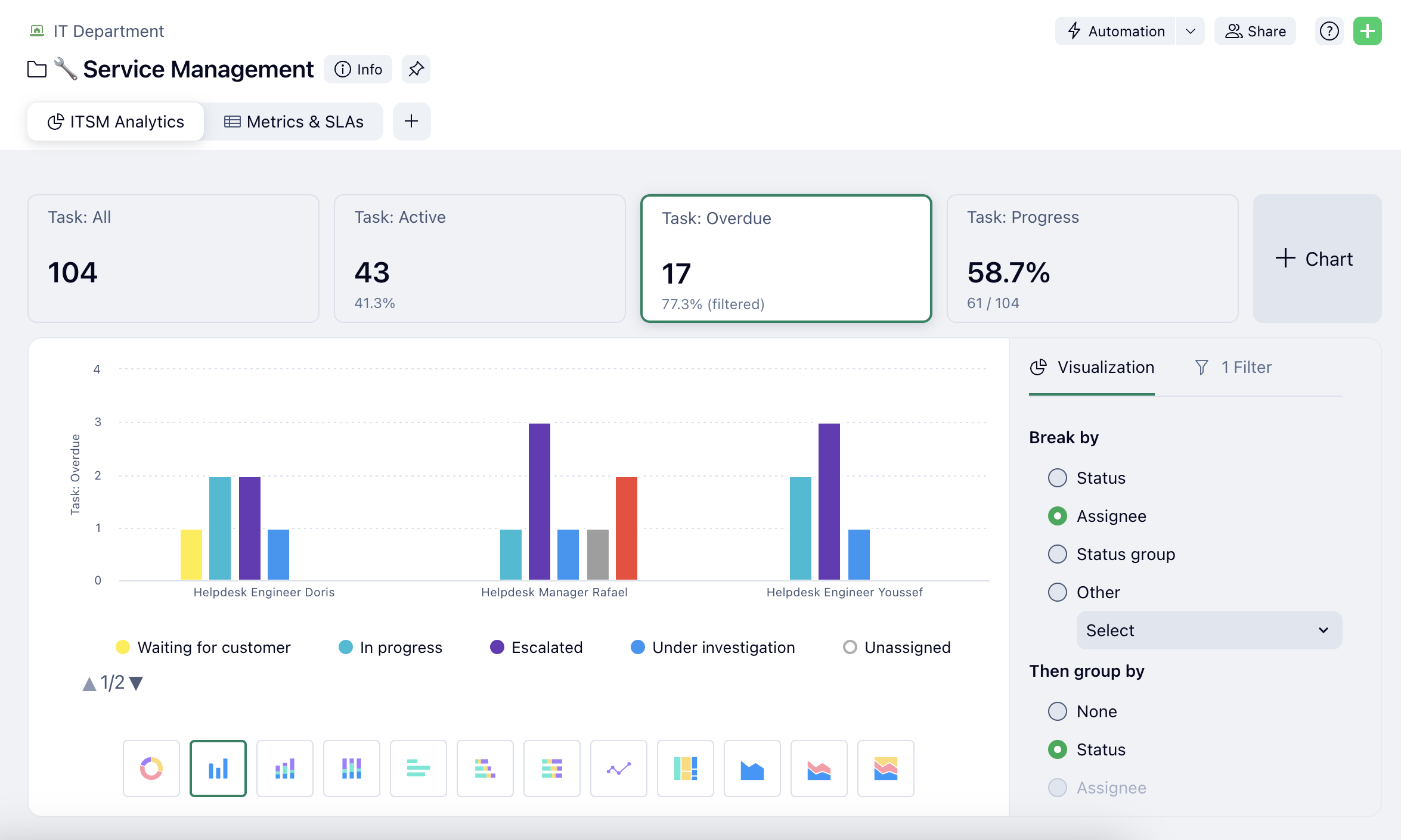 Screenshot of Wrike Chart view for IT department