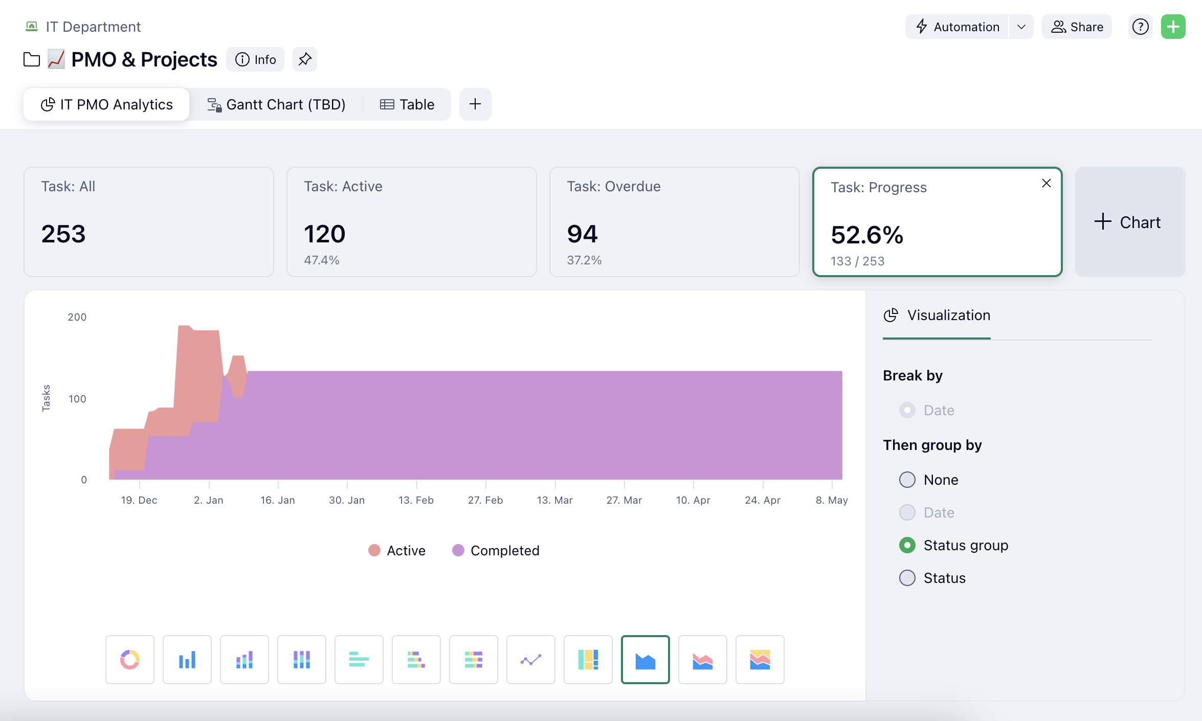 Screenshot of Wrike Chart view for PMO department