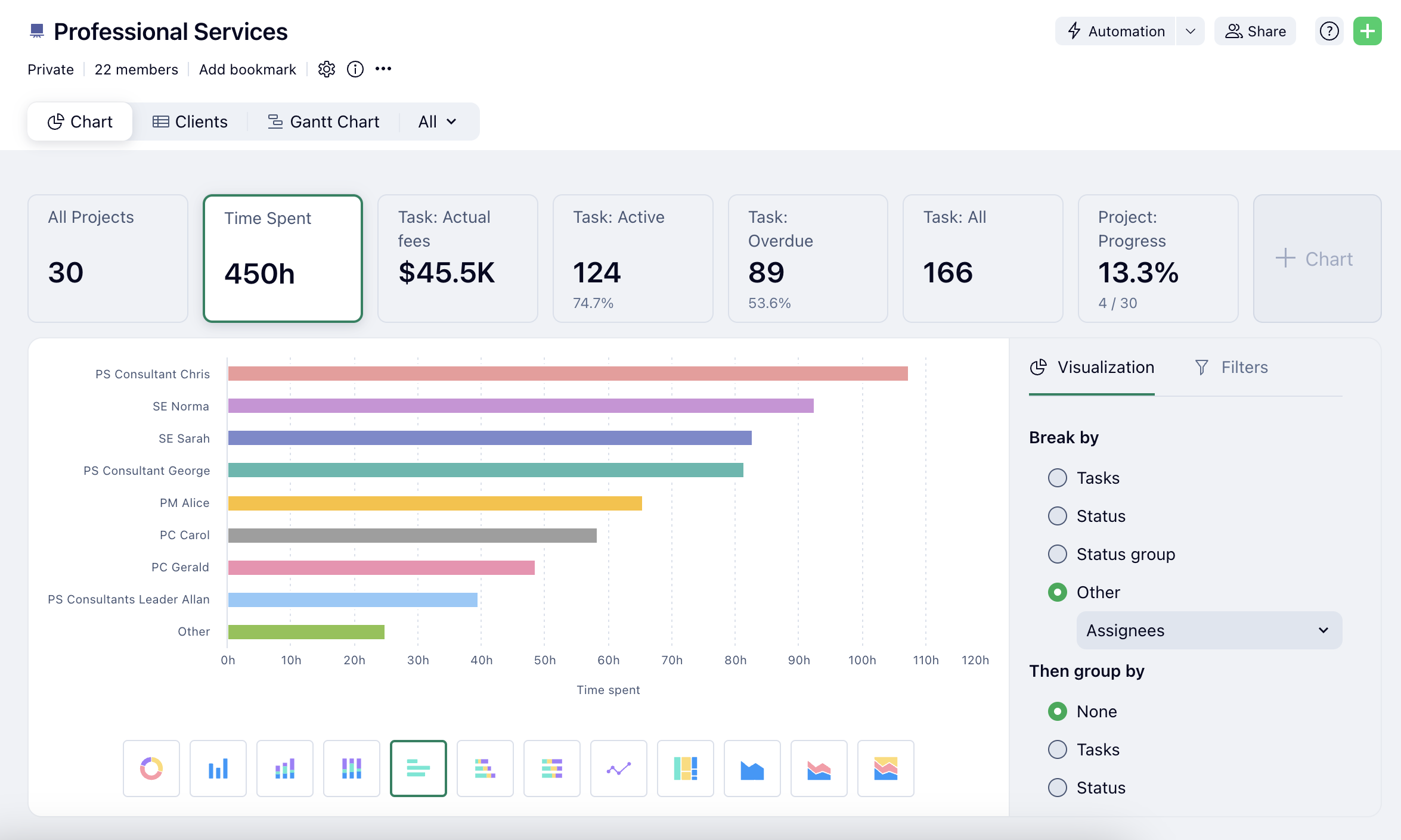 Screenshot of Wrike Chart view for PS department