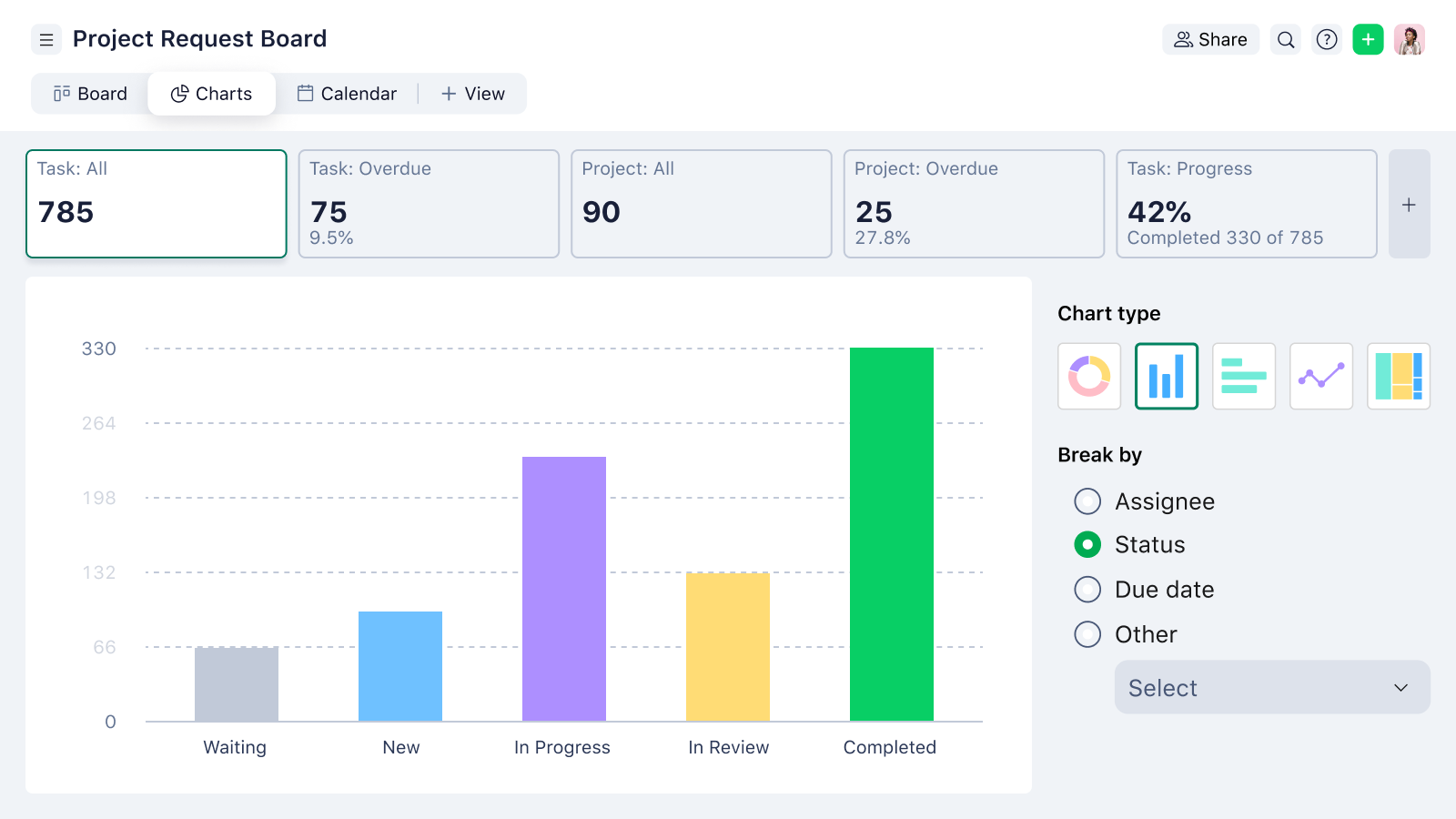 Screenshot of Wrike pie chart showing a project request board in a bar chart