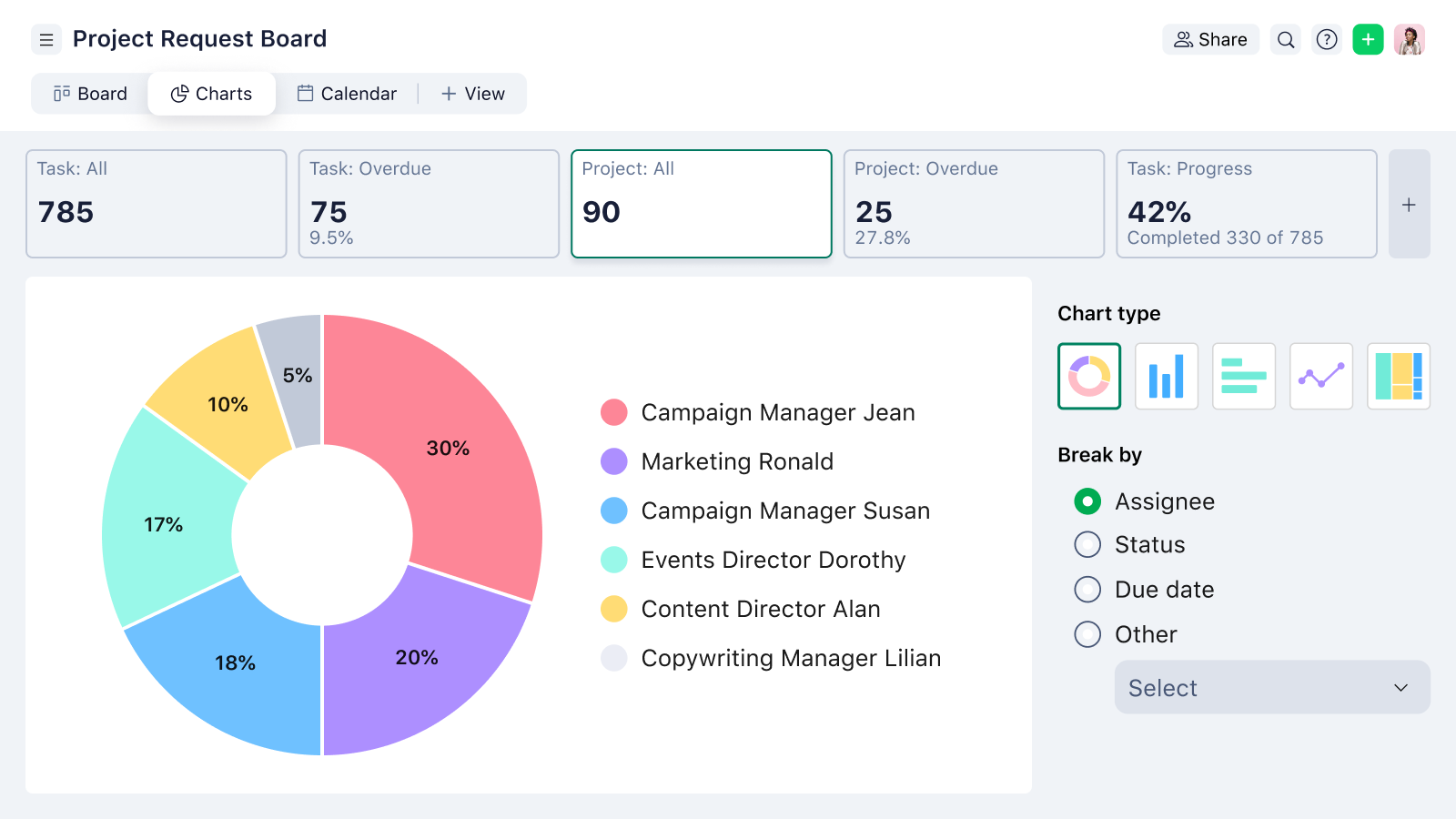 Wrike screenshot of pie chart