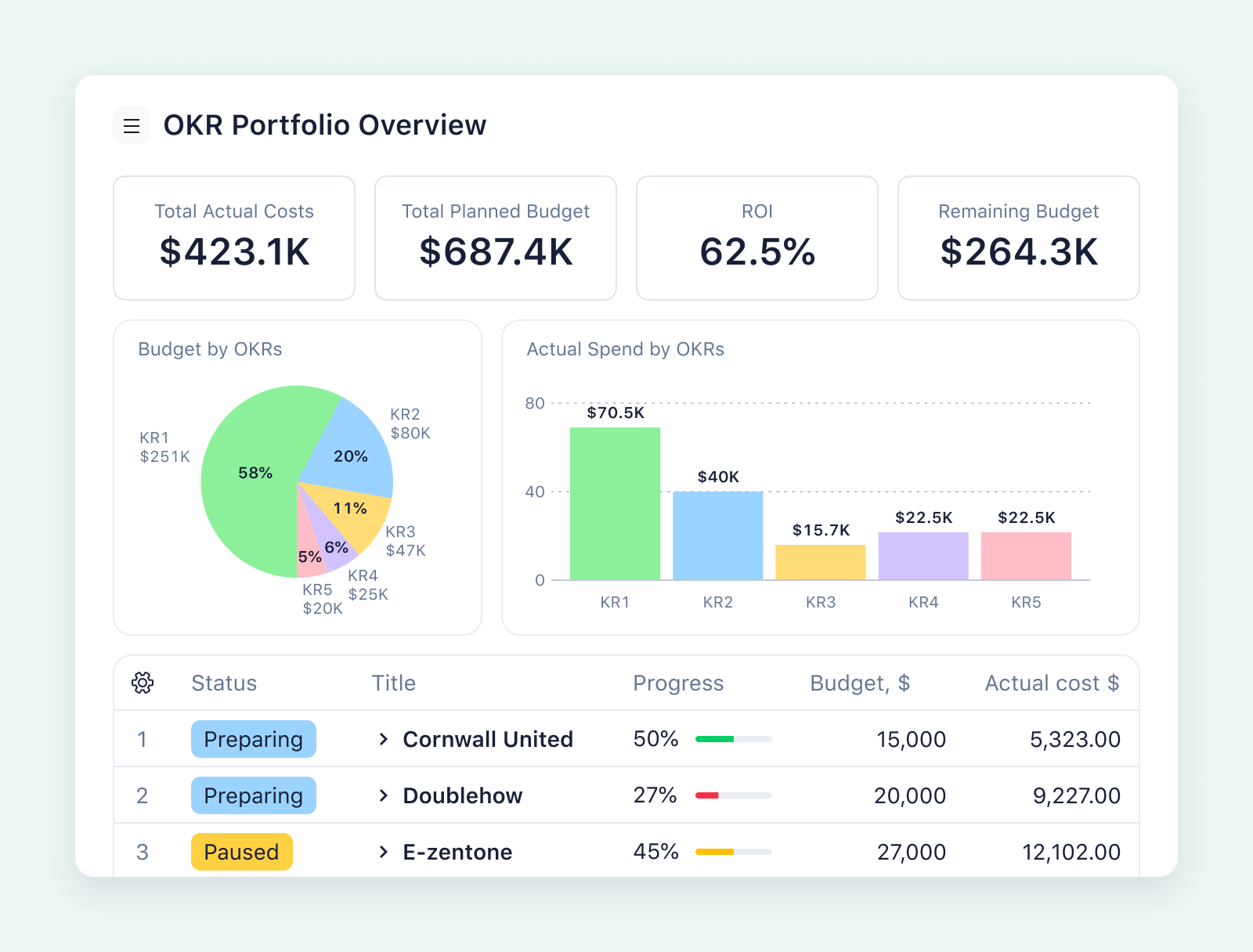 product screenshot of wrike analyze on aqua background