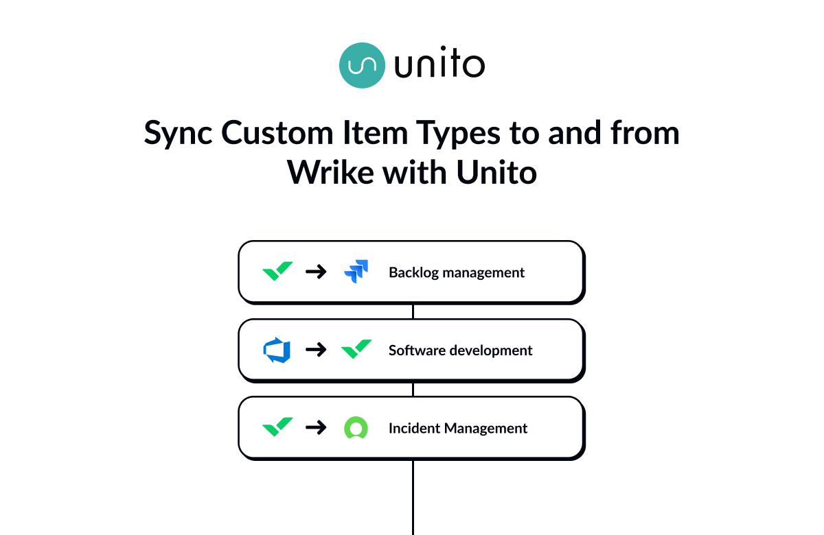 graphic showing how to sync wrike custom item types with unito