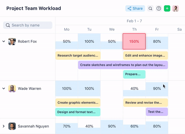 Wrike Capacity report with information by people and tasks