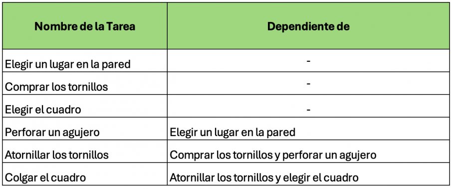 la ruta critica en un proyecto sencillo