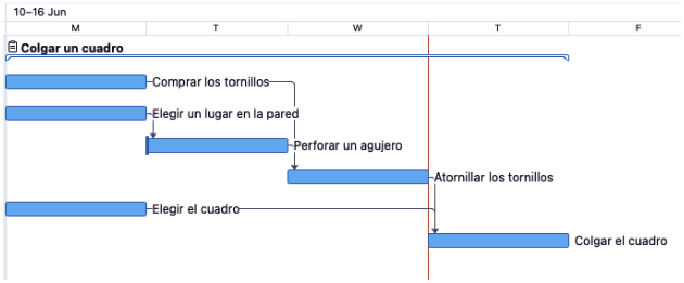 la ruta critica diagrama de gantt wrike