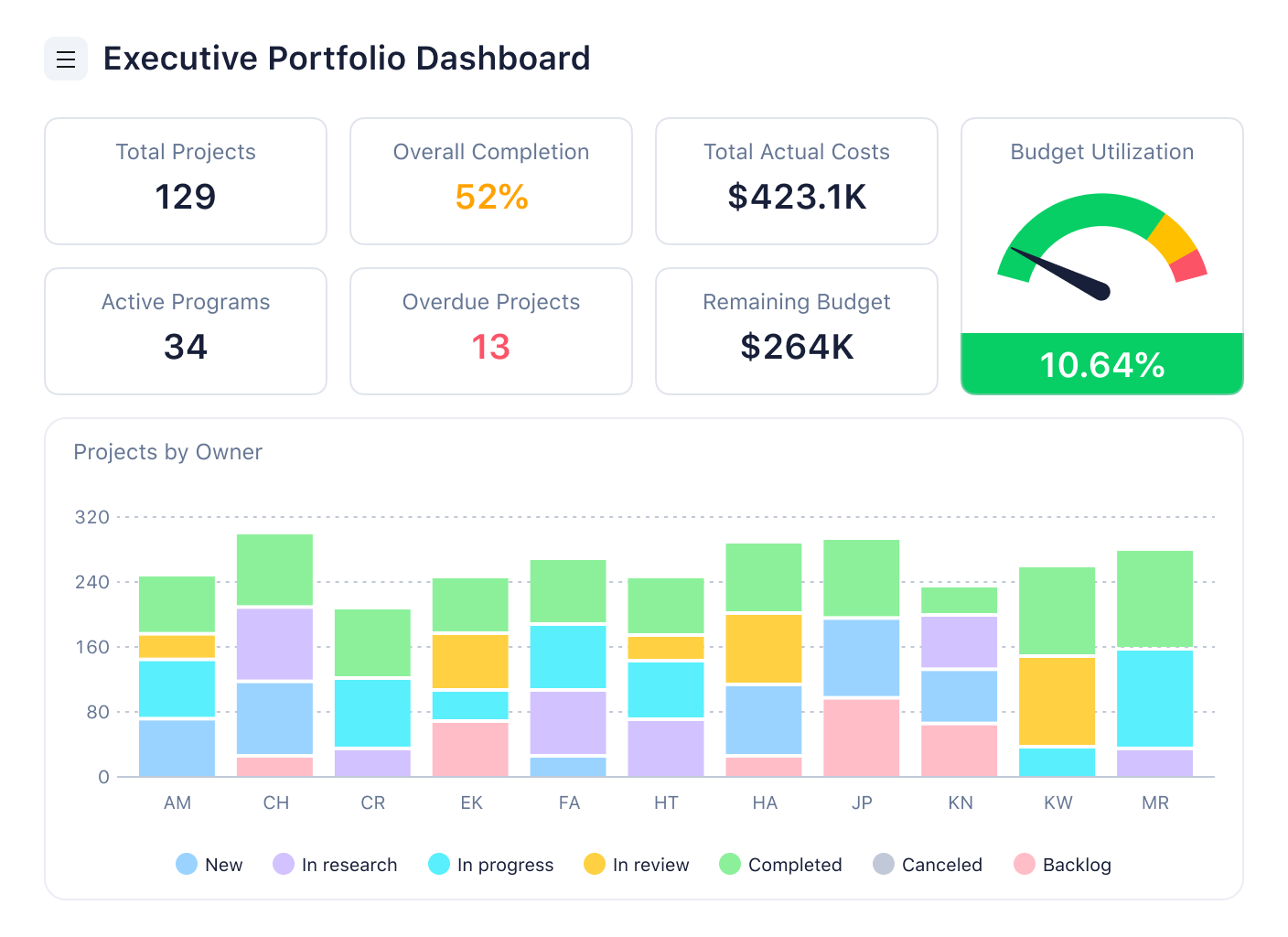 Executive Portfolio Dashboard showcasing data analytics and project performance metrics.