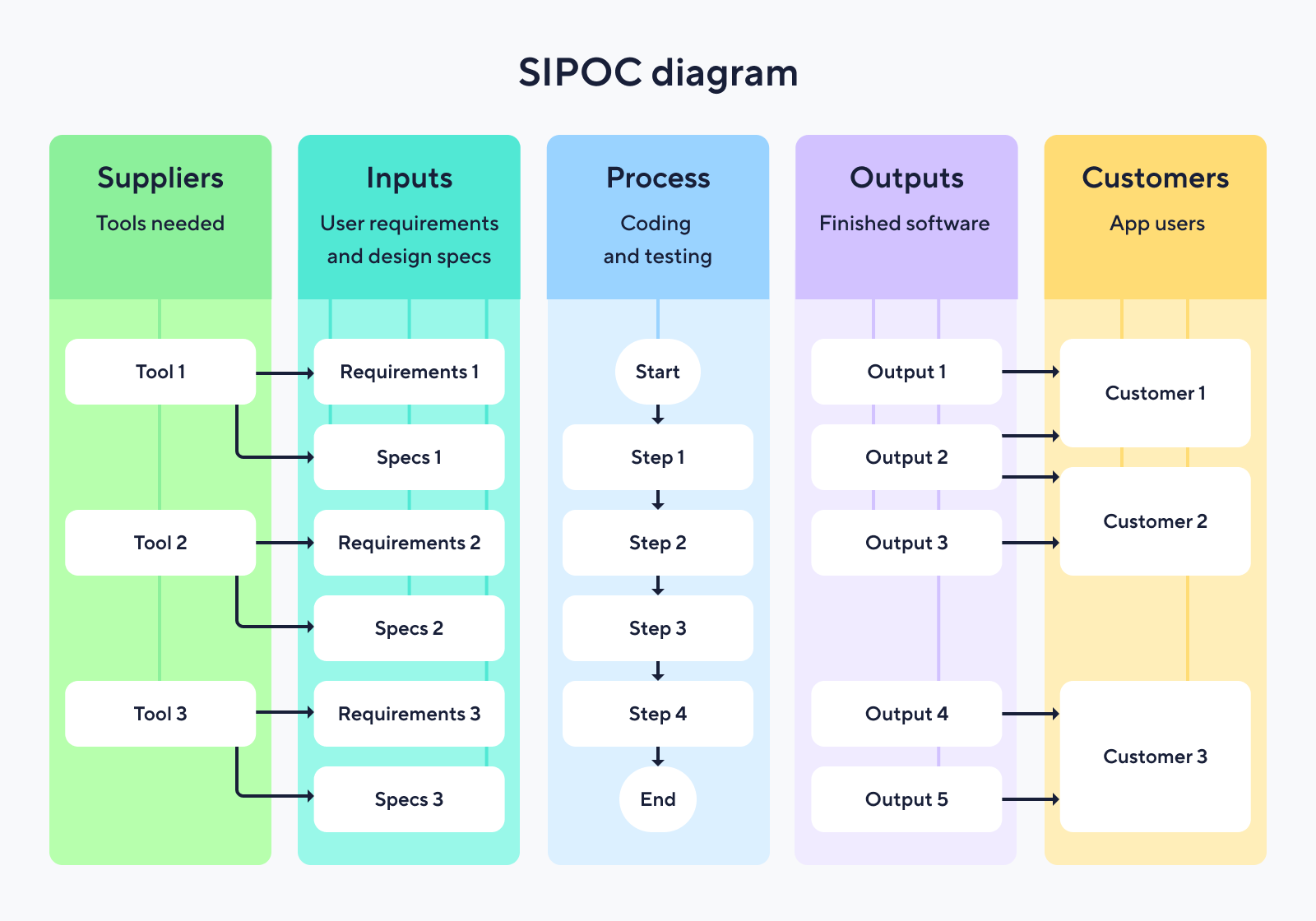 sipoc diagram for software development