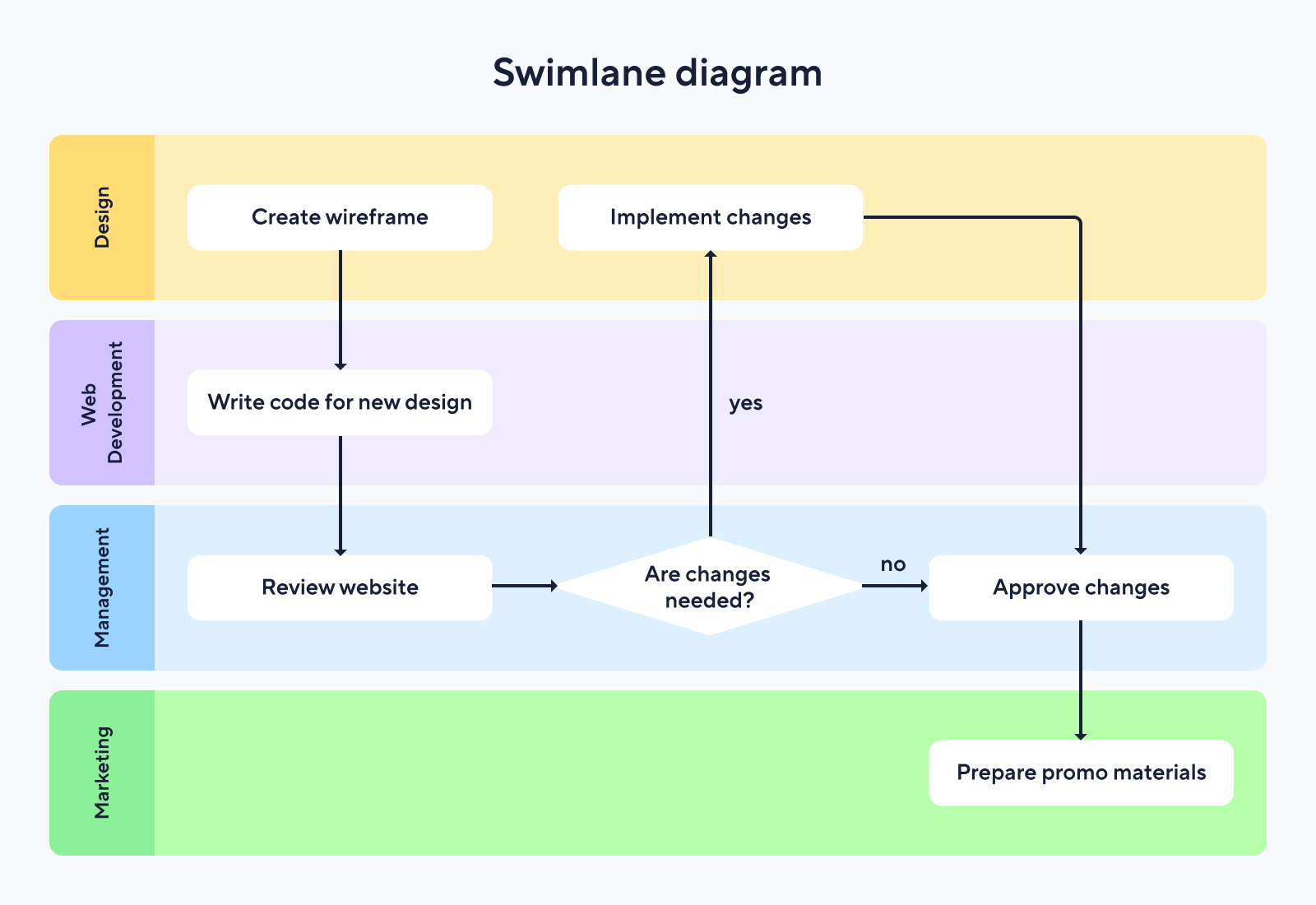 swimlane diagram for website redesign