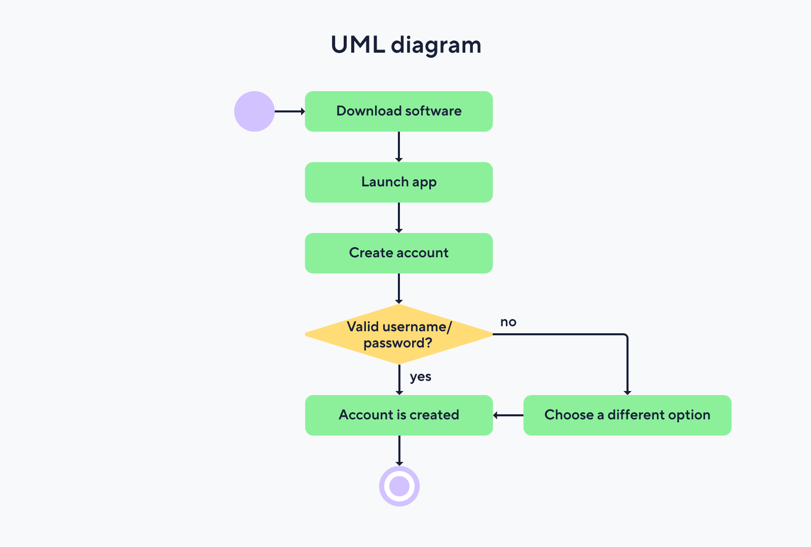 UML-Diagramm für neue Software