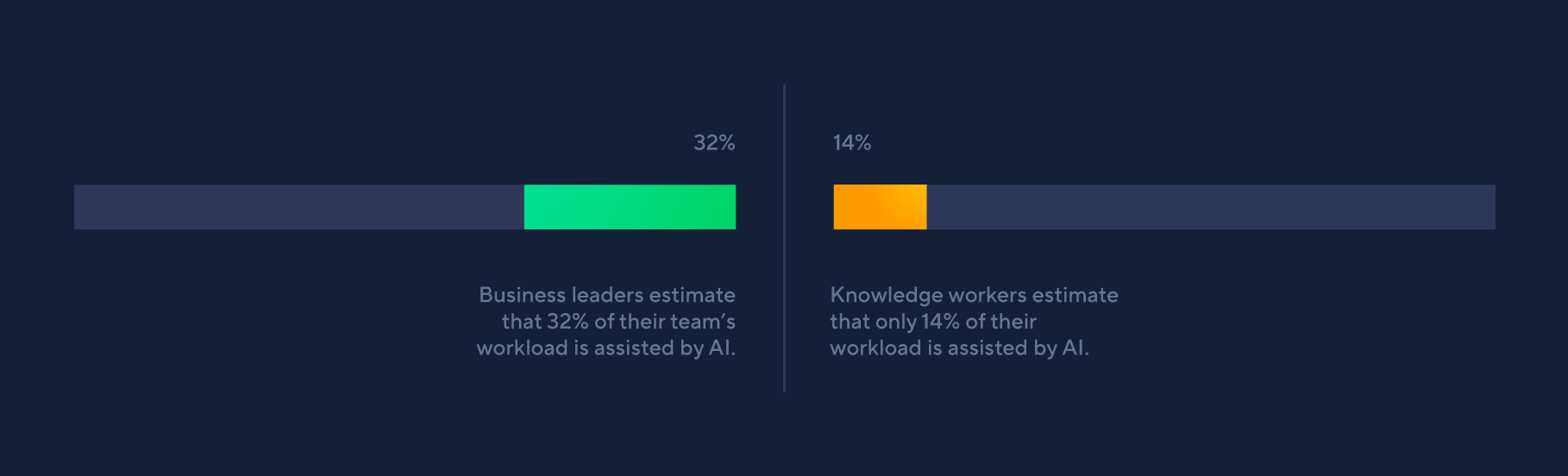 ai stats from wrike 2024 impactful work report