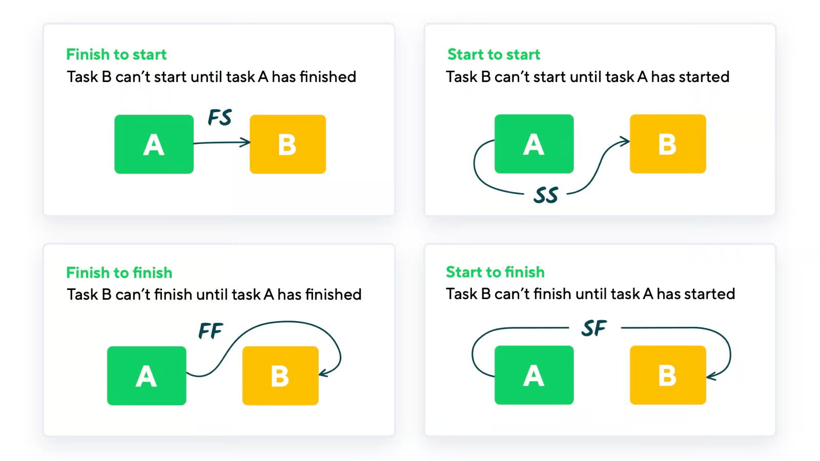 product screenshot of wrike task dependencies